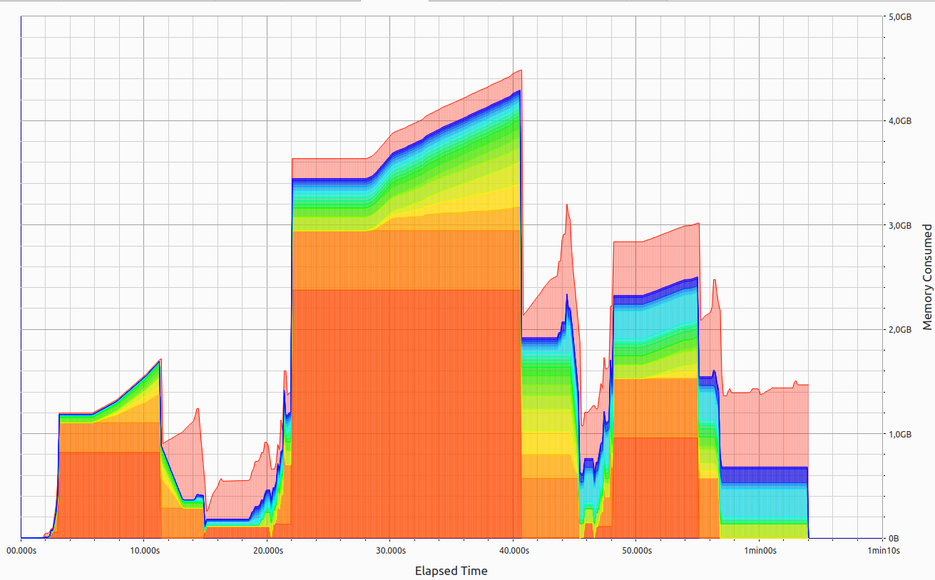 memory usage graph of the new data model