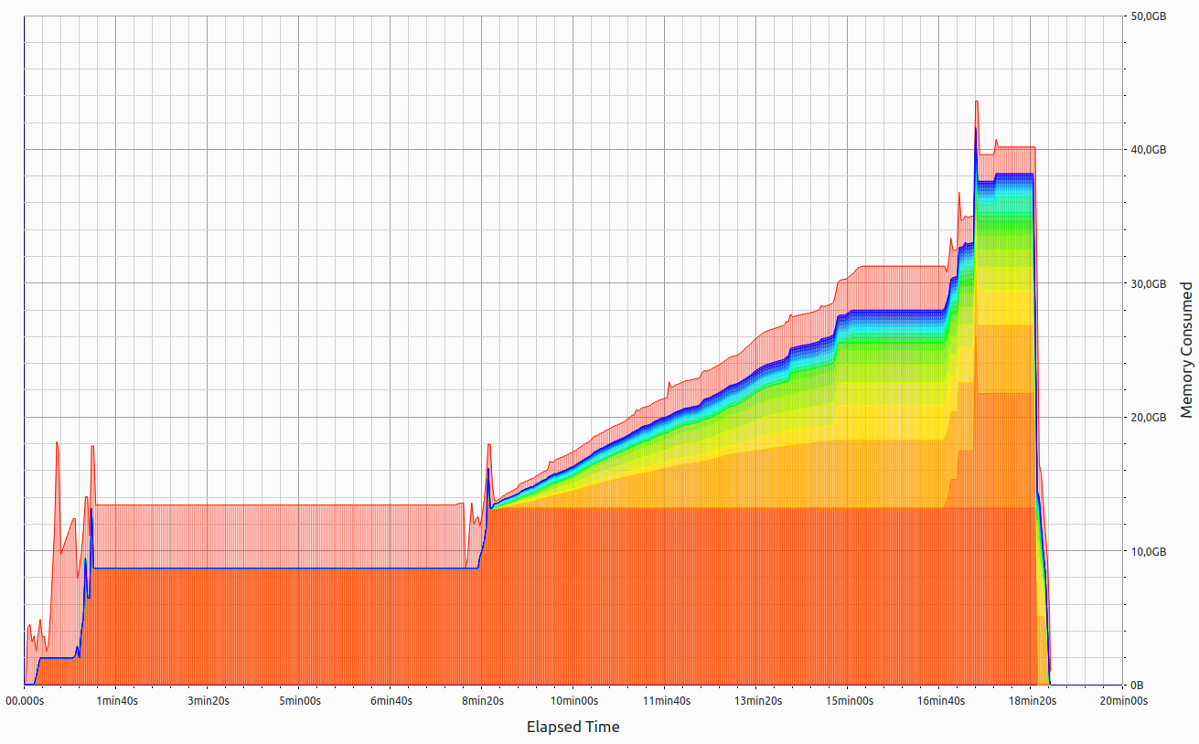 memory usage graph of the old data model